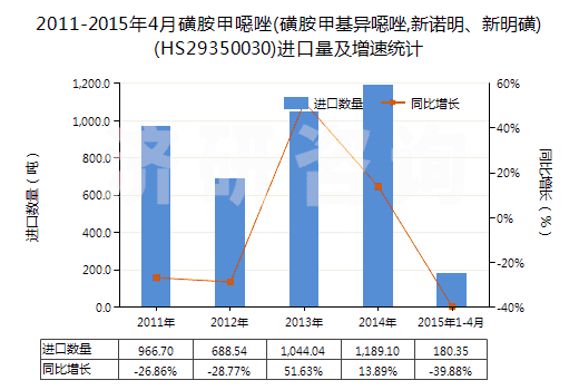 2011-2015年4月磺胺甲噁唑(磺胺甲基異噁唑,新諾明、新明磺)(HS29350030)進(jìn)口量及增速統(tǒng)計(jì)